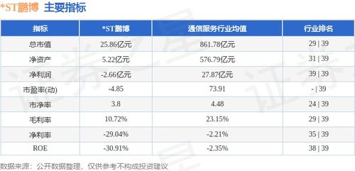 ST鵬博周跌0.66%，主力資金凈流出逾3000萬元，互聯網接入服務業務前景幾何？